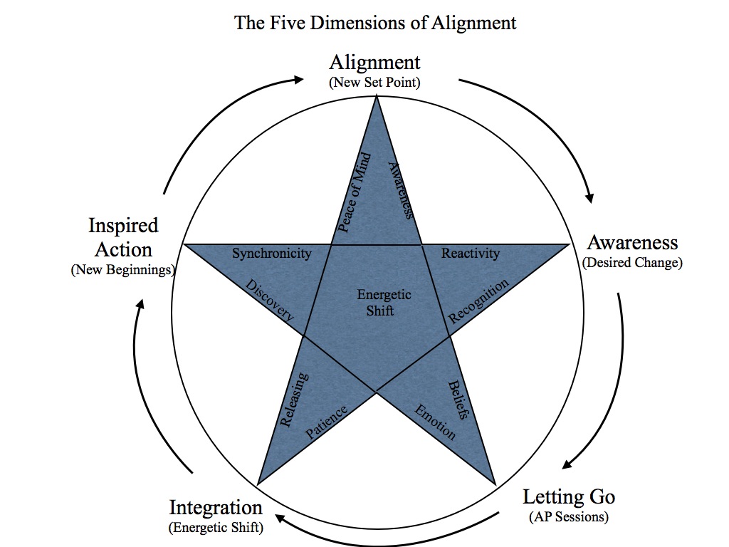 The Five Dimensions of Alignment